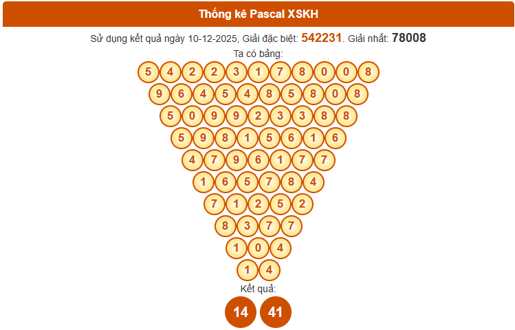 Dự đoán XSKH hôm nay siêu chuẩn theo Pascale ngày 14/12/2025