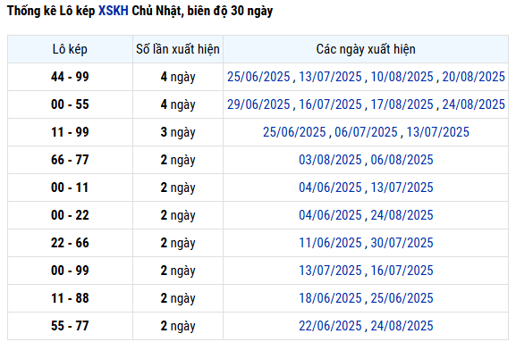 Thống kê lô kép XS Khánh Hòa hôm nay chuẩn xác