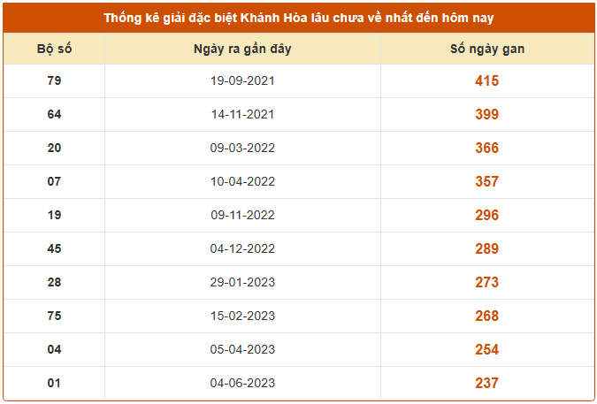 Thống kê giải đặc biệt XSKH lâu chưa về ngày 14/9/2025