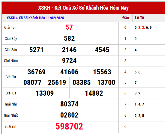 Phân tích kết quả XSKH kỳ trước chi tiết