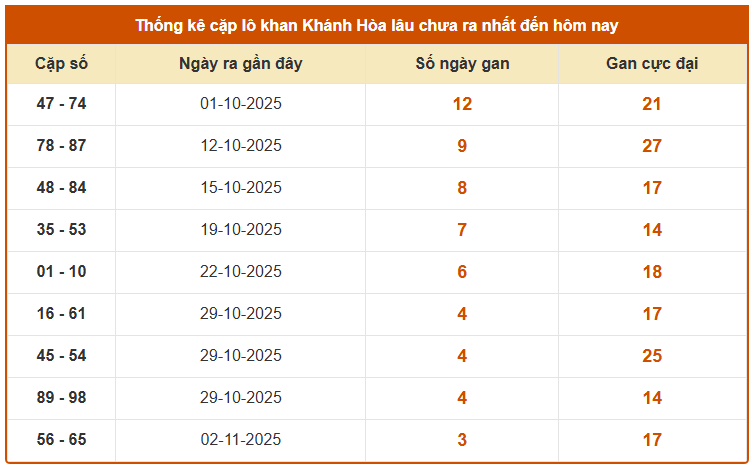 Thống kê cặp lô khan XS Khánh Hòa tính đến 16/11