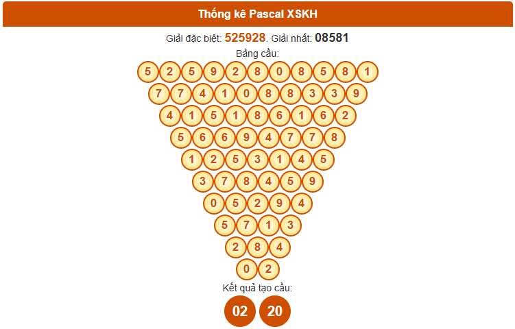 Dự đoán XSKH chính xác nhất theo Pascale ngày 16/11/2025
