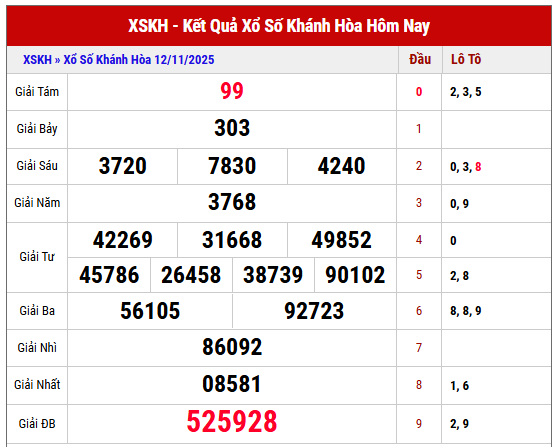 Tham khảo kết quả XSKH kỳ trước ngày 12/11/2025 chi tiết