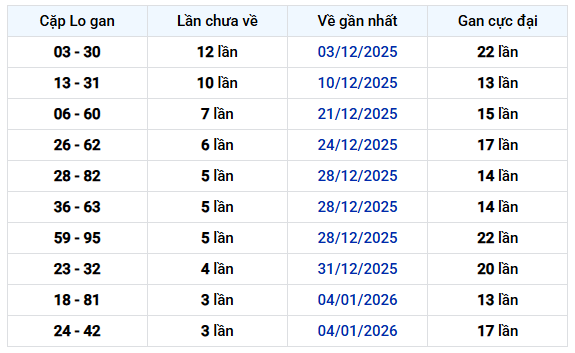 Thống kê cặp lô gan xổ số Khánh Hòa tính đến 18/1 miễn phí