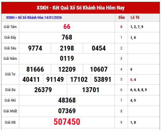 Phân tích kết quả XSKH kỳ trước chi tiết