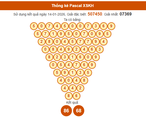 Soi cầu Khánh Hòa ngày 18/1/2026 theo Pascale ngày 18/1/2026