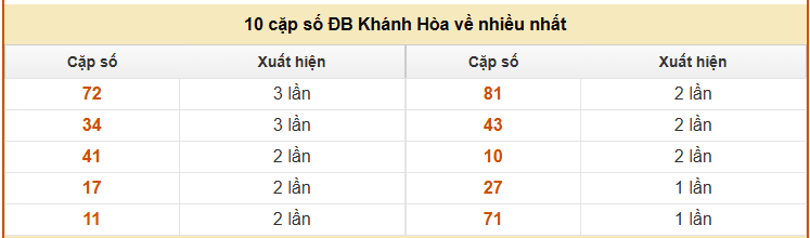 Thống kê cặp số GDB về nhiều nhất XS Khánh Hòa tính đến 19/10 miễn phí