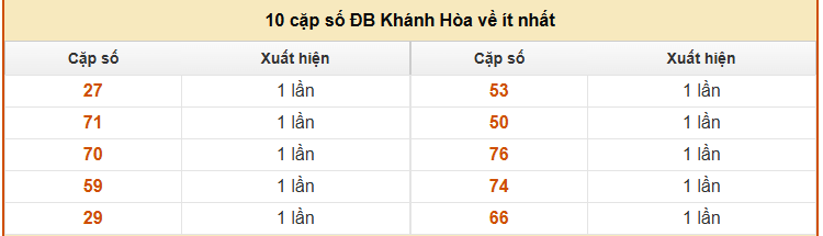 Thống kê cặp số GDB về ít nhất XSKH ngày 19/10/2025