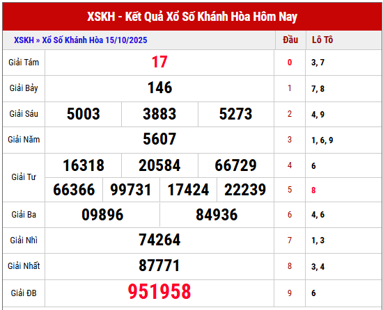 Tham khảo kết quả XSKH kỳ trước ngày 15/10/2025 chi tiết