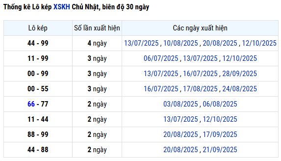 Thống kê lô kép XSKH lâu chưa về ngày 19/10/2025 siêu chuẩn