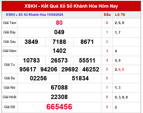 Phân tích kết quả XSKH kỳ trước chi tiết