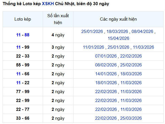 Thống kê lô gan XSKH ngày 19/4/2026 chủ nhật lâu chưa về
