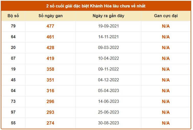 Thống kê giải đặc biệt xổ số Khánh Hòa tính đến 19/4 lâu chưa về