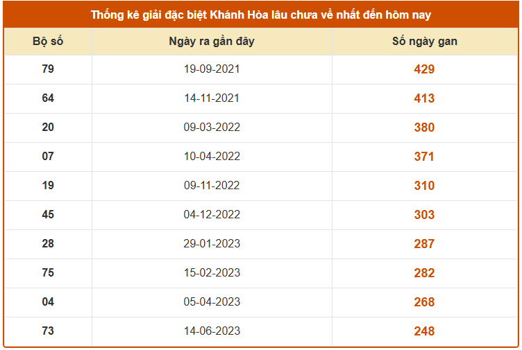 Thống kê giải đặc biệt XS Khánh Hòa lâu chưa về tính đến 2/11 miễn phí