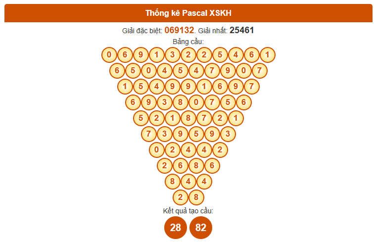 Dự đoán XSKH chính xác nhất theo Pascale ngày 2/11/2025