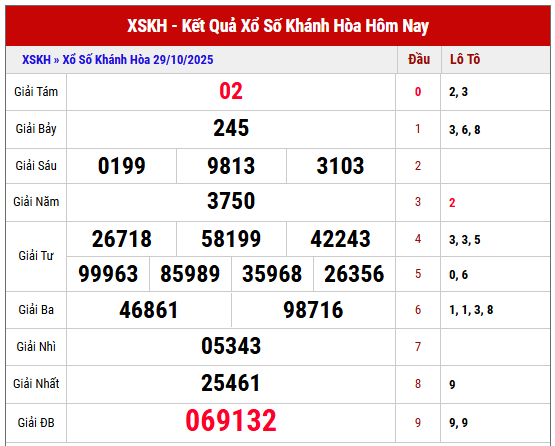 Tham khảo kết quả XSKH kỳ trước ngày 29/10/2025 chi tiết