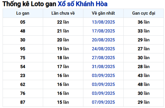 Thống kê lô gan XSKH lâu chưa về ngày 2/11/2025 siêu chuẩn