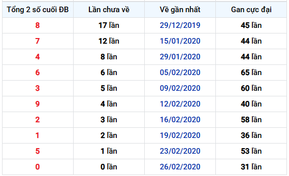 Thống kê tổng hai số cuối GDB xổ số Khánh Hòa tính đến 21/12 lâu chưa về