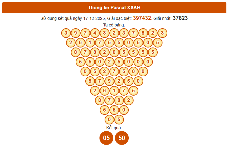 Dự đoán XSKH hôm nay siêu chuẩn theo Pascale ngày 21/12/2025