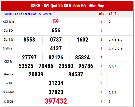 Phân tích kết quả XSKH kỳ trước ngày 17/12/2025 chi tiết