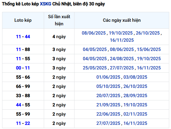 Thống kê lô kép Khánh Hòa tính đến 23/11 miễn phí