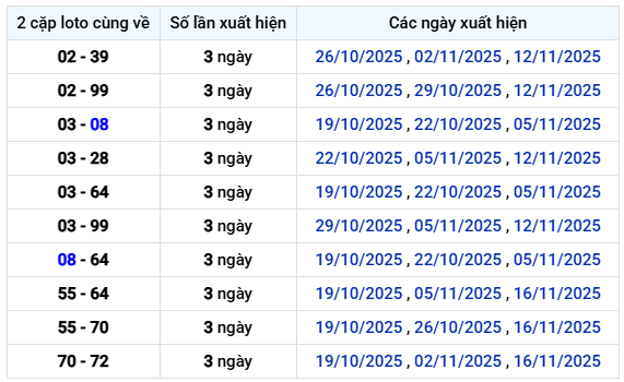 Thống kê 2 cặp lô tô về cùng nhau XSKH hôm nay siêu chuẩn