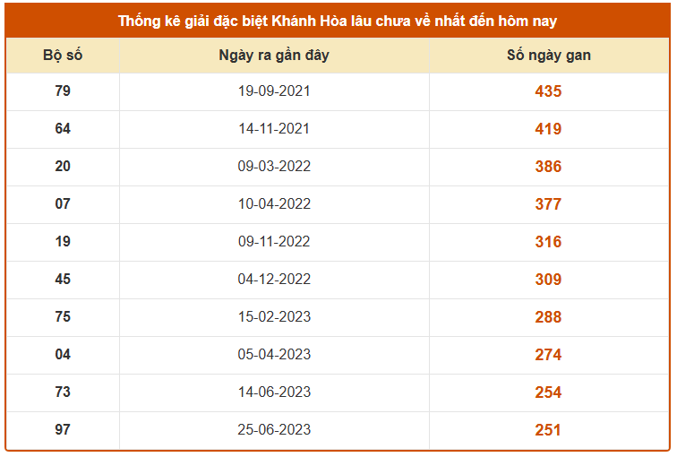Thống kê giải đặc biệt XSKH ngày 23/11/2025 lâu chưa về