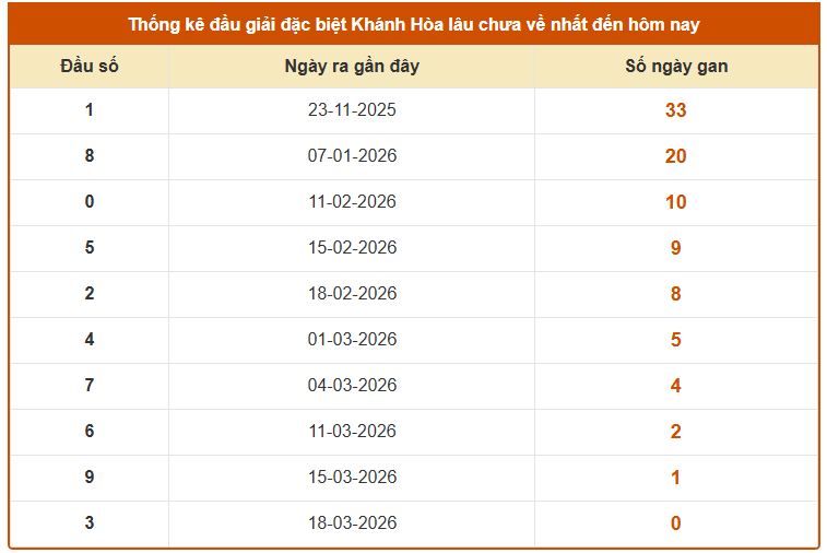 Thống kê đầu giải đặc biệt XSKH ngày 22/3/2026 chủ nhật lâu chưa về