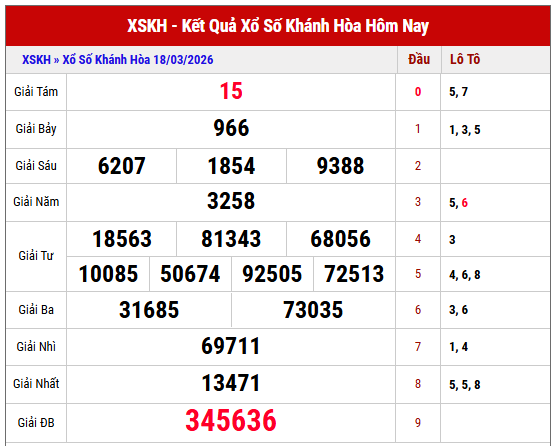 Phân tích kết quả XSKH kỳ trước chi tiết