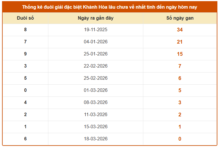 Thống kê đuôi GDB xổ số Khánh Hòa tính đến 22/3 hôm nay chính xác