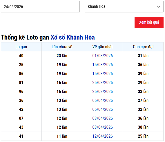 Thống kê lô gan xổ số Khánh Hòa tính đến 24/5 lâu chưa về
