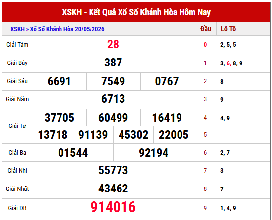 Phân tích kết quả XSKH kỳ trước chi tiết