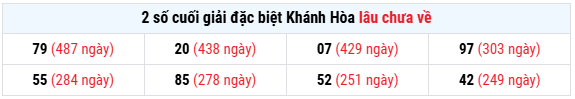 Thống kê giải đặc biệt XSKH ngày 24/5/2026 chủ nhật lâu chưa về