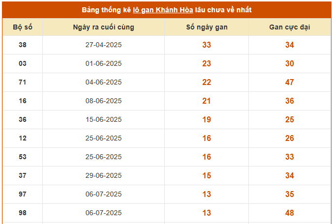 Thống kê lô gan XSKH mới nhất ngày 24/8/2025