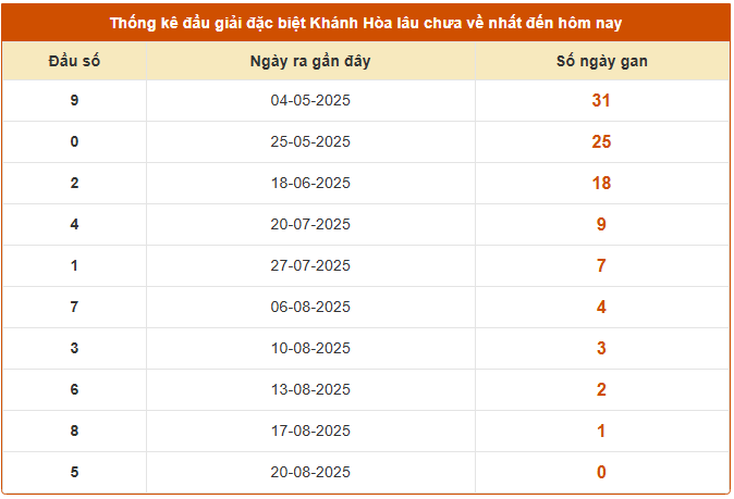 Thống kê đầu GĐB XS Khánh Hòa lâu chưa về nhất hôm nay