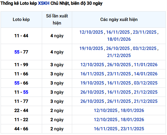 Thống kê lô kép xổ số Khánh Hòa tính đến 25/1 miễn phí