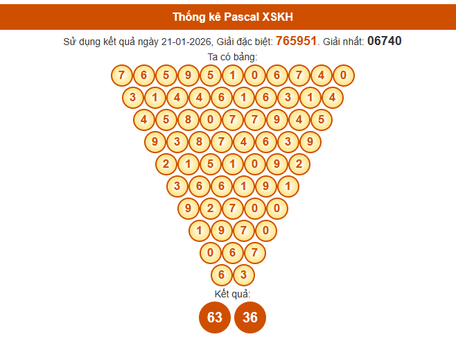 Soi cầu Khánh Hòa ngày 25/1/2026 theo Pascale ngày 25/1/2026