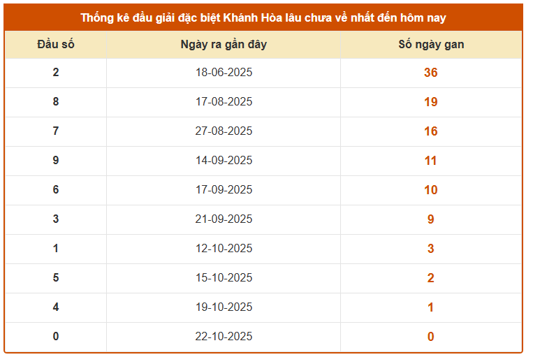 Thống kê đầu giải đặc biệt XSKH lâu chưa về ngày 26/10/2025 siêu chuẩn