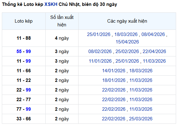Thống kê lô kép XSKH ngày 26/4/2026 chủ nhật lâu chưa về