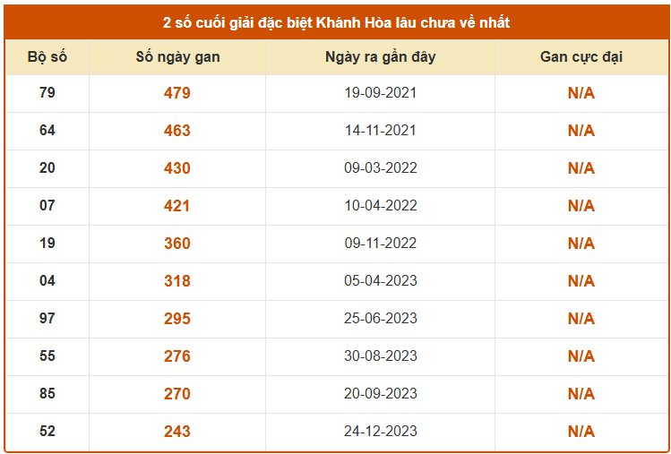 Thống kê giải đặc biệt xổ số Khánh Hòa tính đến 26/4 lâu chưa về