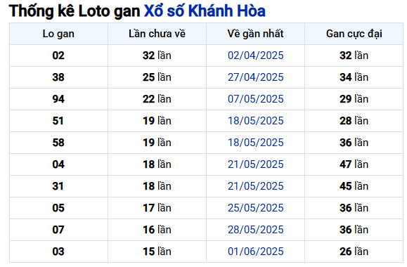Thống kê lô gan xổ số Khánh Hòa mới nhất ngày 27/7/2025