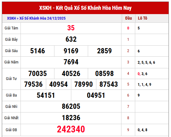 Phân tích kết quả XSKH kỳ trước ngày 24/12/2025 chi tiết