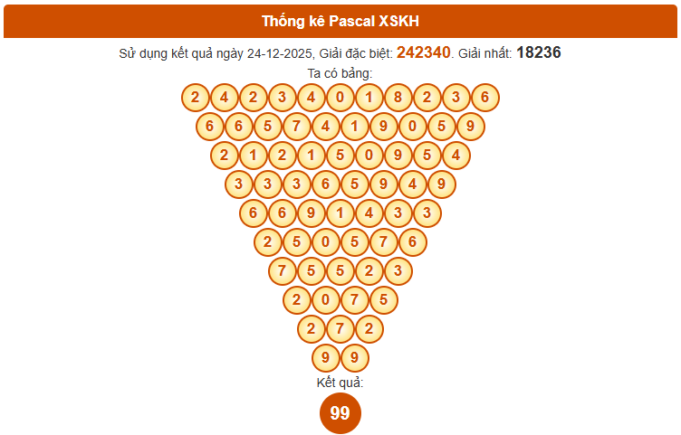 Dự đoán XSKH hôm nay siêu chuẩn theo Pascale ngày 28/12/2025