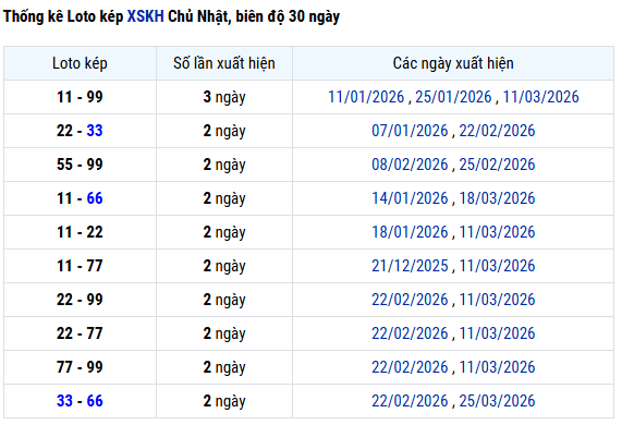 Thống kê lô kép XSKH ngày 29/3/2026 chủ nhật lâu chưa về