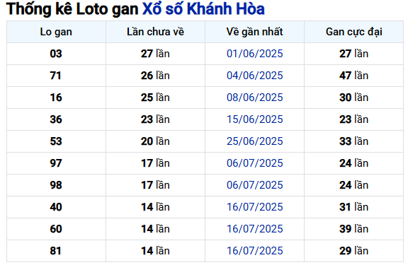 Thống kê lô gan XSKH lâu chưa về ngày 7/9/2025