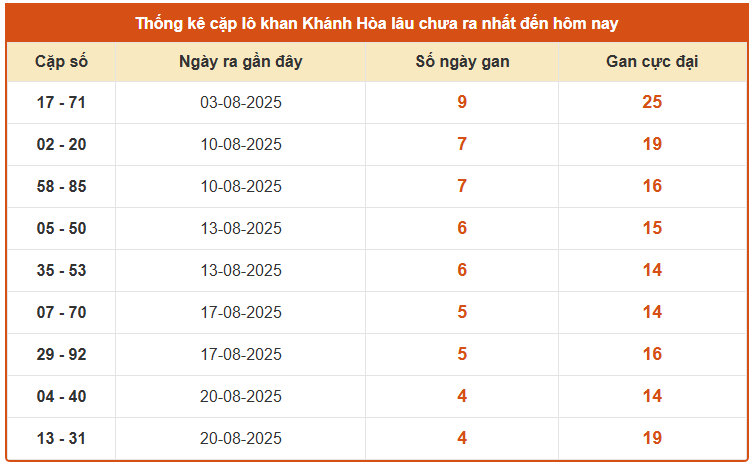 Thống kê cặp lô khan XS Khánh Hòa lâu chưa về