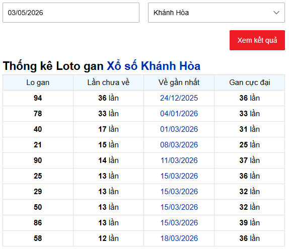 Thống kê lô gan XSKH ngày 3/5/2026 chủ nhật lâu chưa về