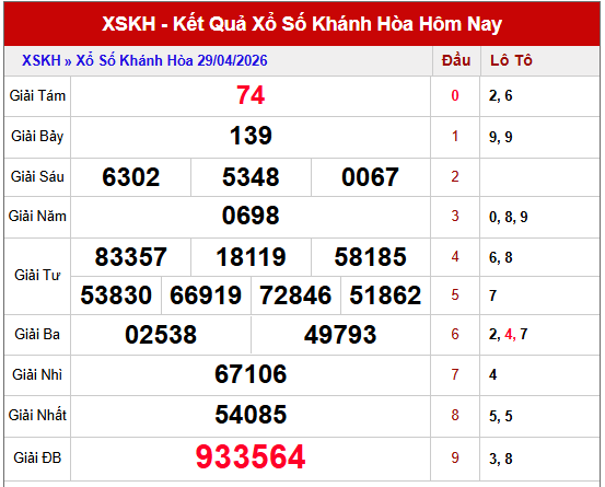 Phân tích kết quả XSKH kỳ trước chi tiết