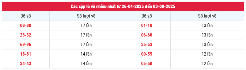 Thống kê cặp lô về nhiều nhất xổ số Khánh Hòa chủ nhật hôm nay