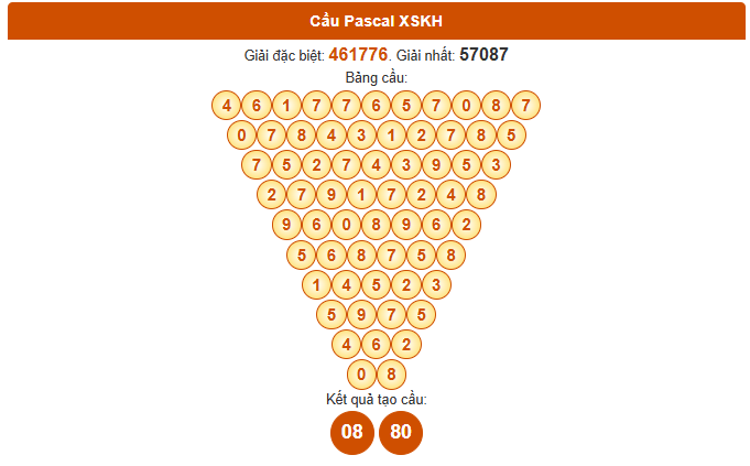 Dự đoán Pascale xổ số Khánh Hòa 3/8/2025 chính xác